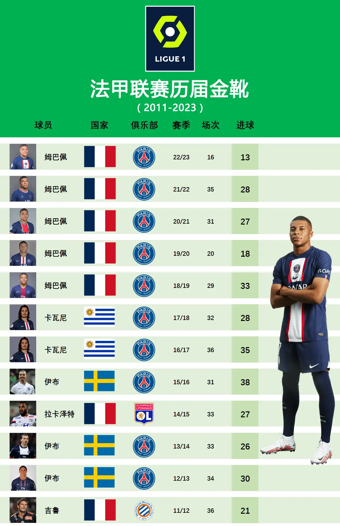 IM体育官方网站-法甲球队凭借强大实力再次获胜，稳居榜首位置